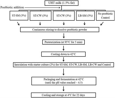Development and properties of functional yoghurt enriched with postbiotic produced by yoghurt cultures using cheese whey and skim milk